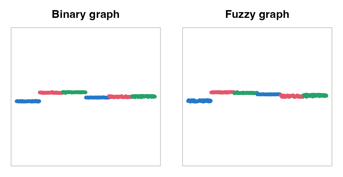 UMAP graph modes use the same optimizer.