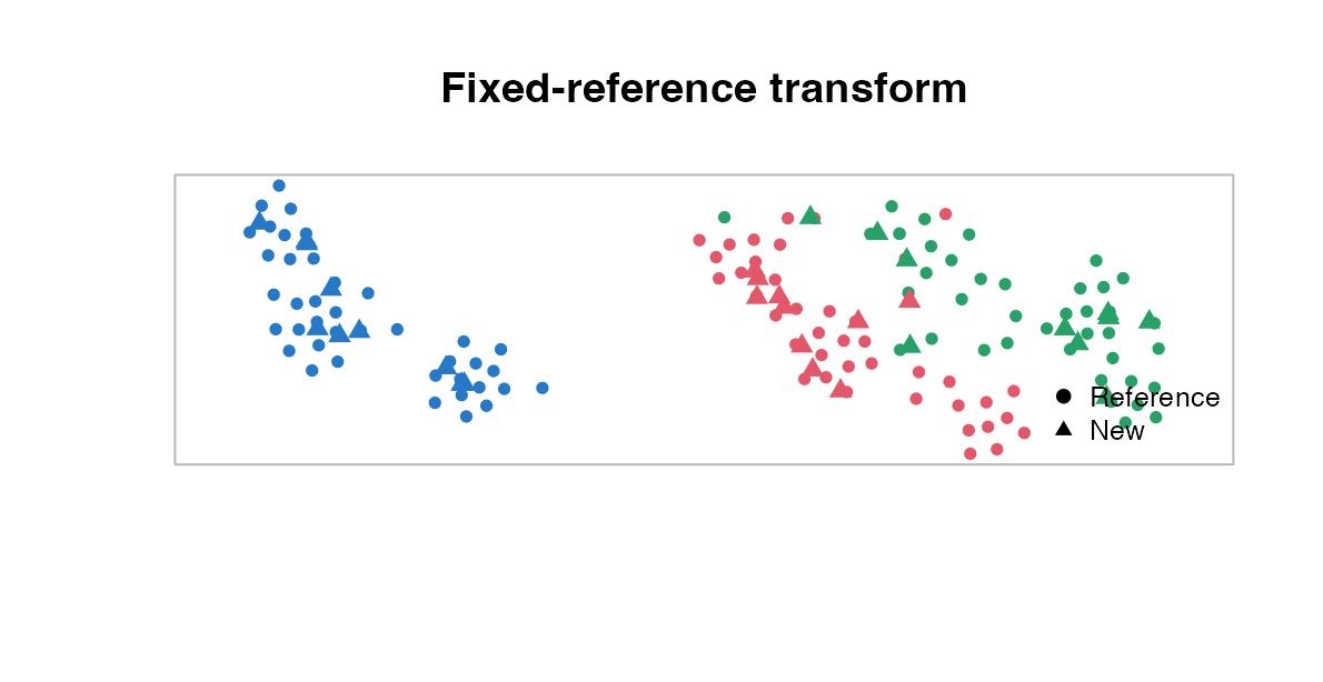 Transform into a fixed t-SNE reference.